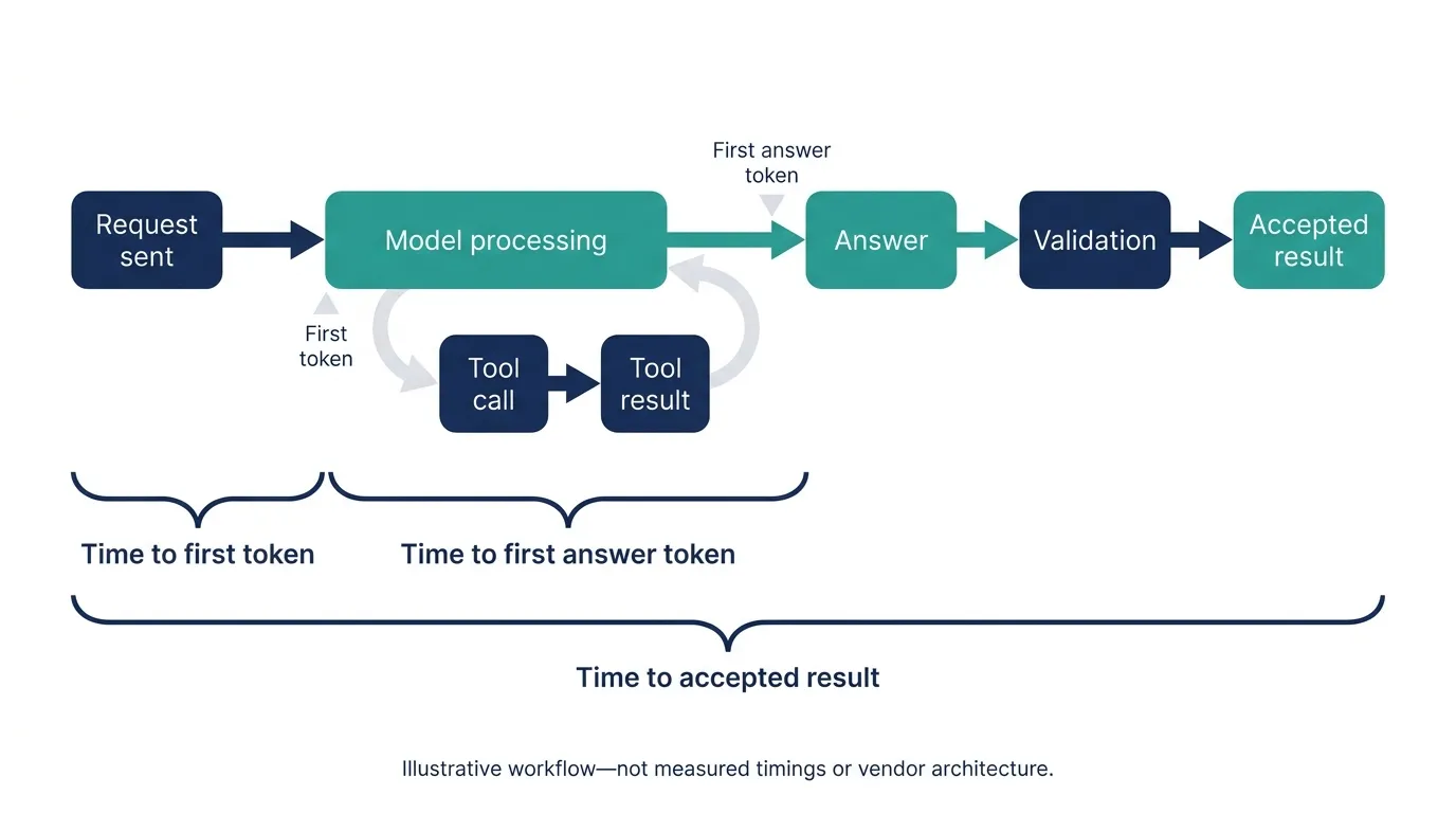 AI workflow diagram distinguishing first-token latency, first-answer latency and time to an accepted result.