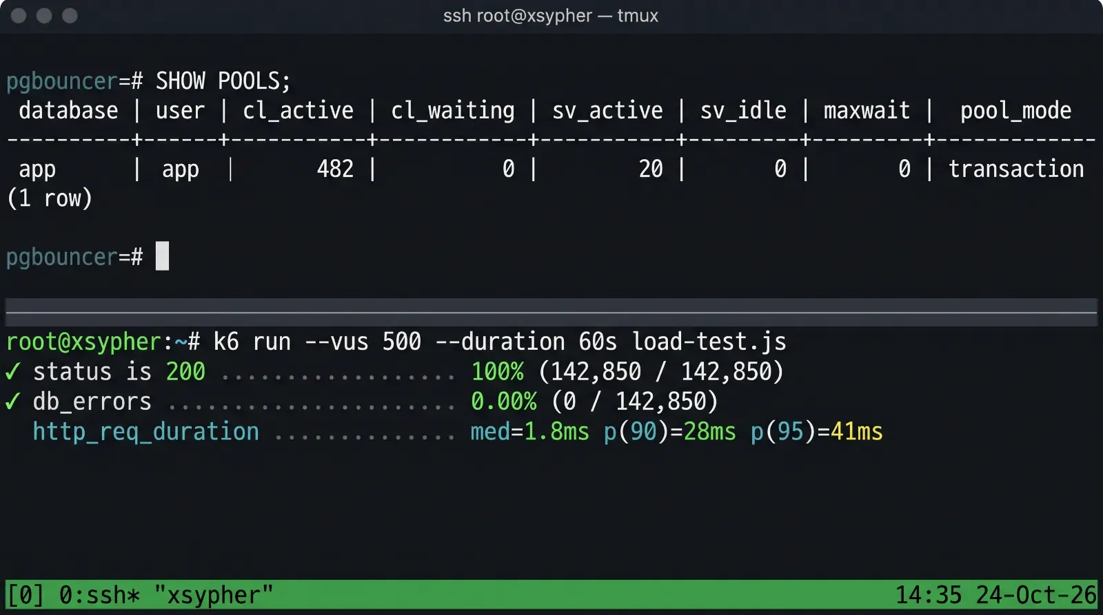 Linux tmux terminal session on host xsypher showing PgBouncer SHOW POOLS output with 482 active client connections multiplexed into 20 PostgreSQL server backends and zero waiting clients during a 500-user k6 load test at 41ms p95.