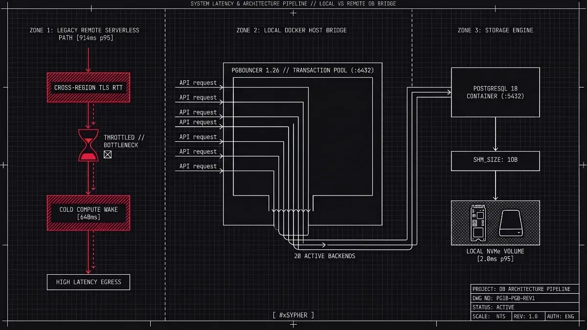 Why We Moved from Serverless Postgres to Self-Hosted Docker + PgBouncer (914ms to 2ms p95)