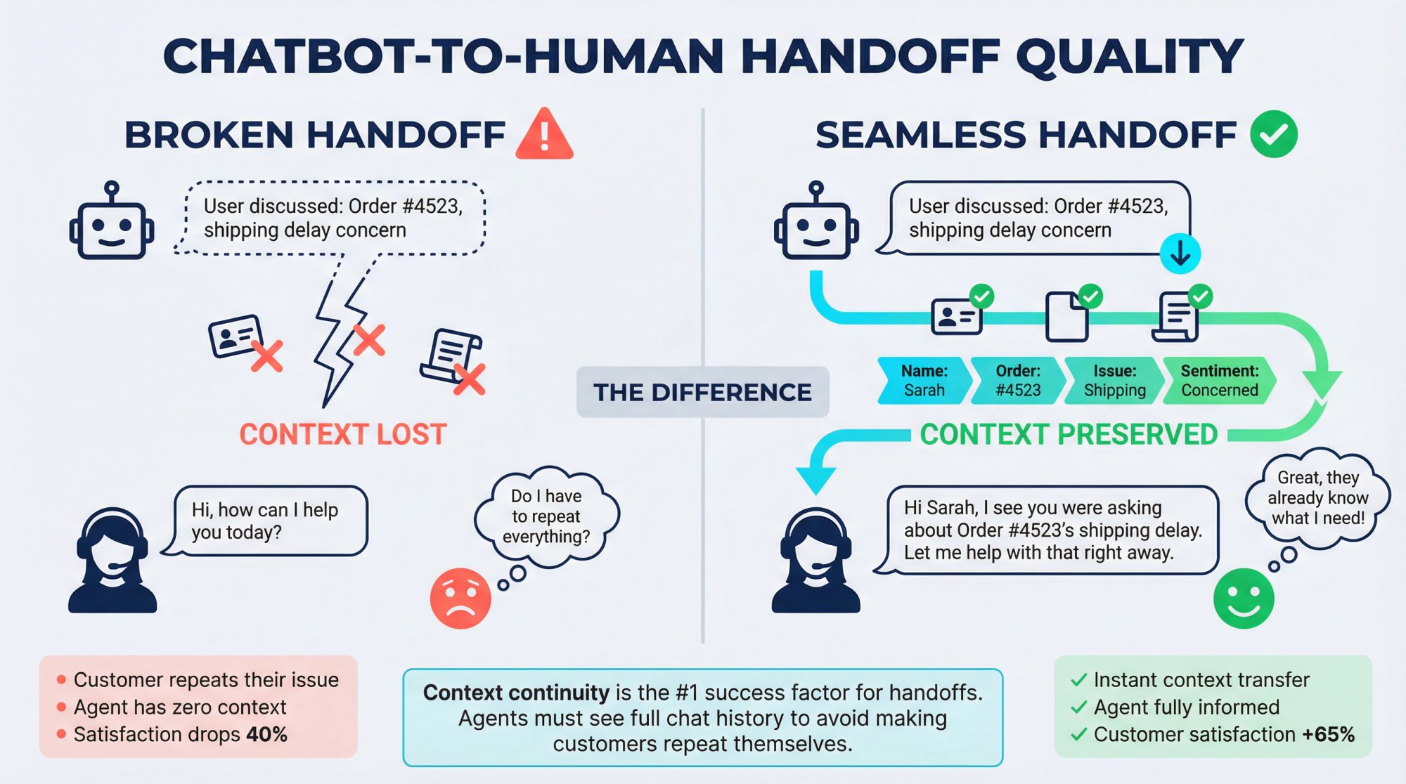 Help desk inbox showing an AI agent escalation note with conversation summary, detected intent and the customer's original message